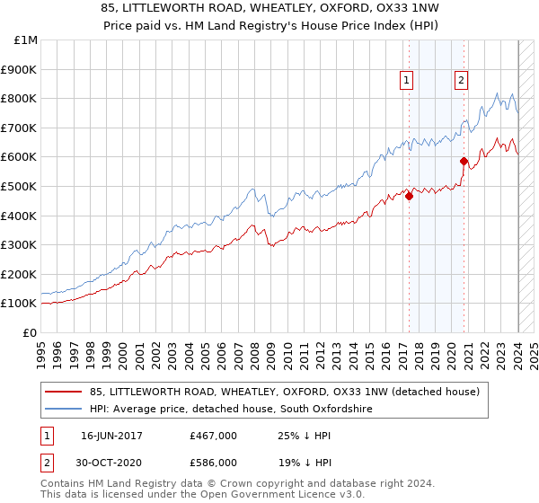 85, LITTLEWORTH ROAD, WHEATLEY, OXFORD, OX33 1NW: Price paid vs HM Land Registry's House Price Index