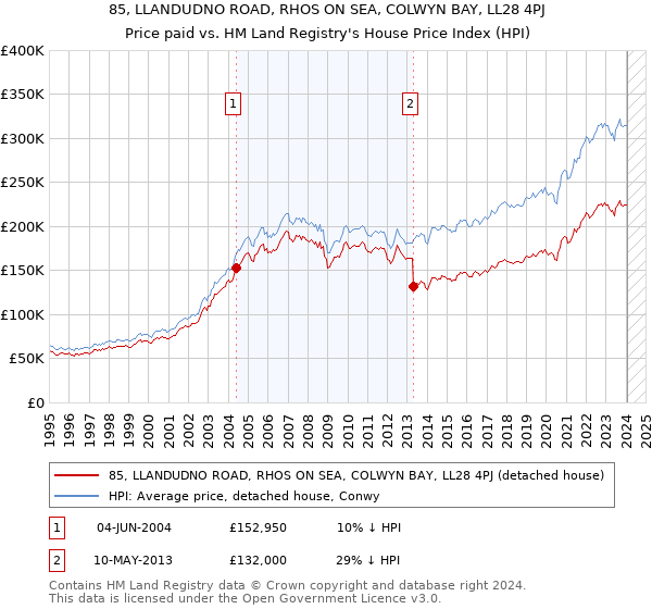 85, LLANDUDNO ROAD, RHOS ON SEA, COLWYN BAY, LL28 4PJ: Price paid vs HM Land Registry's House Price Index