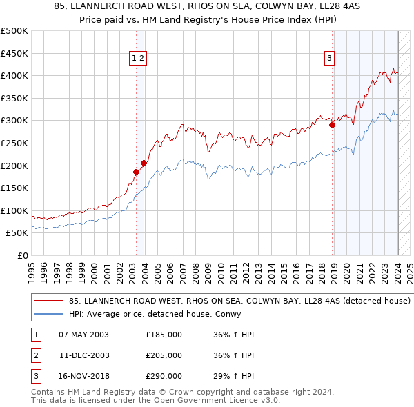 85, LLANNERCH ROAD WEST, RHOS ON SEA, COLWYN BAY, LL28 4AS: Price paid vs HM Land Registry's House Price Index