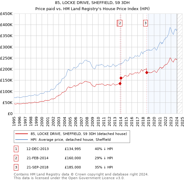 85, LOCKE DRIVE, SHEFFIELD, S9 3DH: Price paid vs HM Land Registry's House Price Index