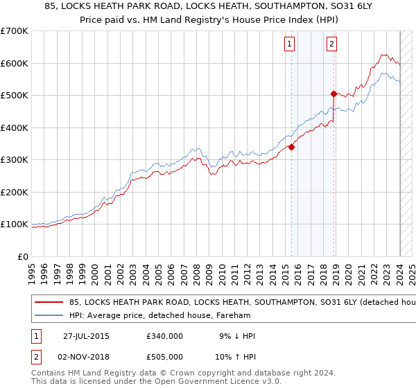 85, LOCKS HEATH PARK ROAD, LOCKS HEATH, SOUTHAMPTON, SO31 6LY: Price paid vs HM Land Registry's House Price Index