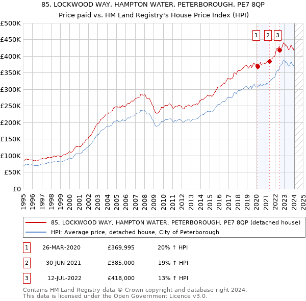 85, LOCKWOOD WAY, HAMPTON WATER, PETERBOROUGH, PE7 8QP: Price paid vs HM Land Registry's House Price Index