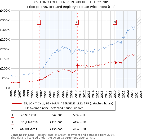85, LON Y CYLL, PENSARN, ABERGELE, LL22 7RP: Price paid vs HM Land Registry's House Price Index