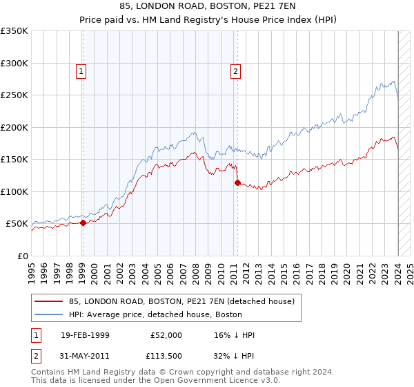 85, LONDON ROAD, BOSTON, PE21 7EN: Price paid vs HM Land Registry's House Price Index