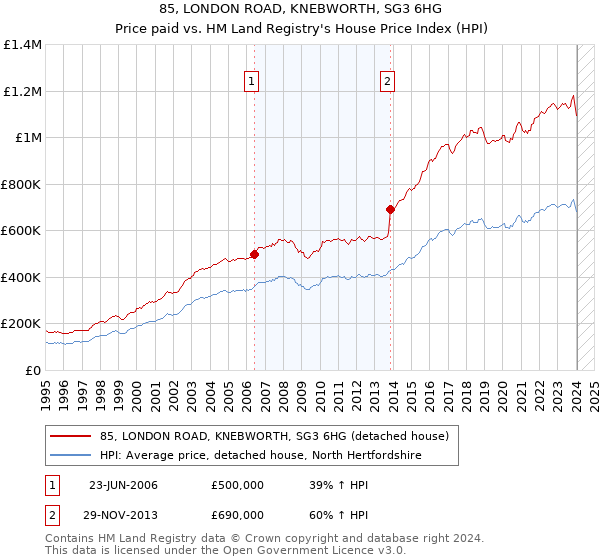 85, LONDON ROAD, KNEBWORTH, SG3 6HG: Price paid vs HM Land Registry's House Price Index