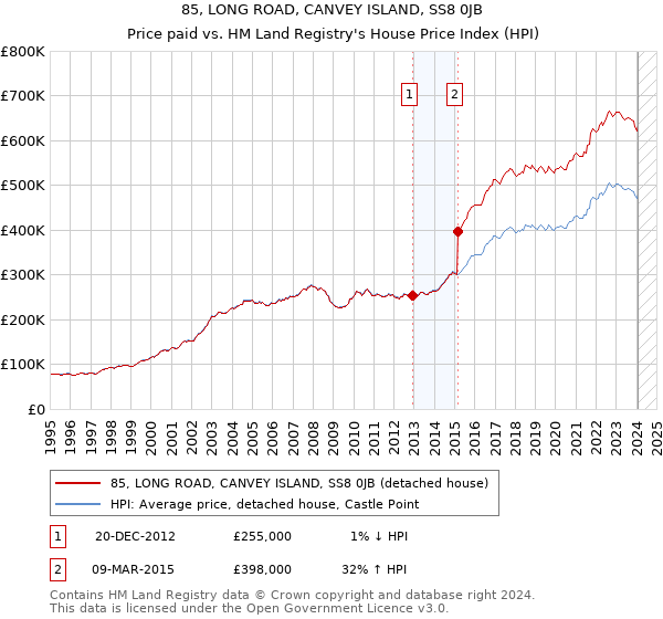 85, LONG ROAD, CANVEY ISLAND, SS8 0JB: Price paid vs HM Land Registry's House Price Index