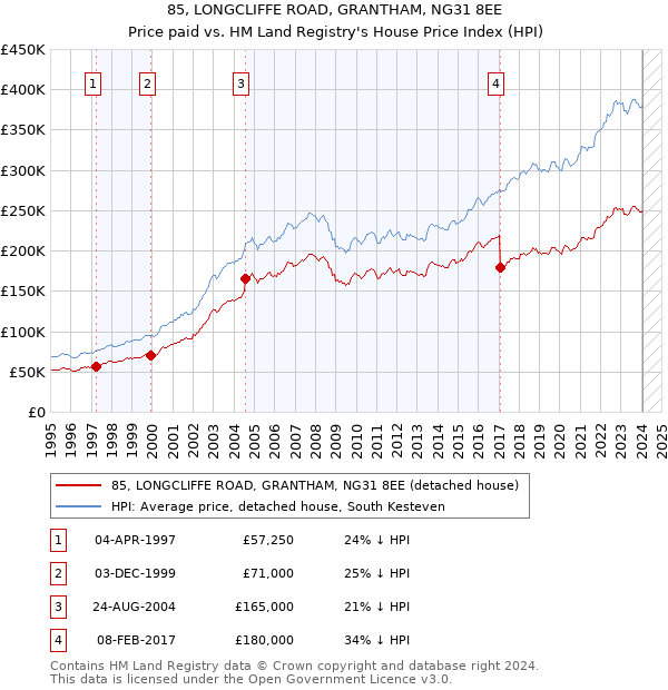 85, LONGCLIFFE ROAD, GRANTHAM, NG31 8EE: Price paid vs HM Land Registry's House Price Index