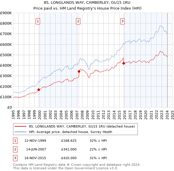 85, LONGLANDS WAY, CAMBERLEY, GU15 1RU: Price paid vs HM Land Registry's House Price Index