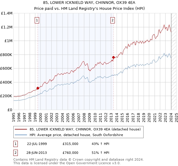 85, LOWER ICKNIELD WAY, CHINNOR, OX39 4EA: Price paid vs HM Land Registry's House Price Index