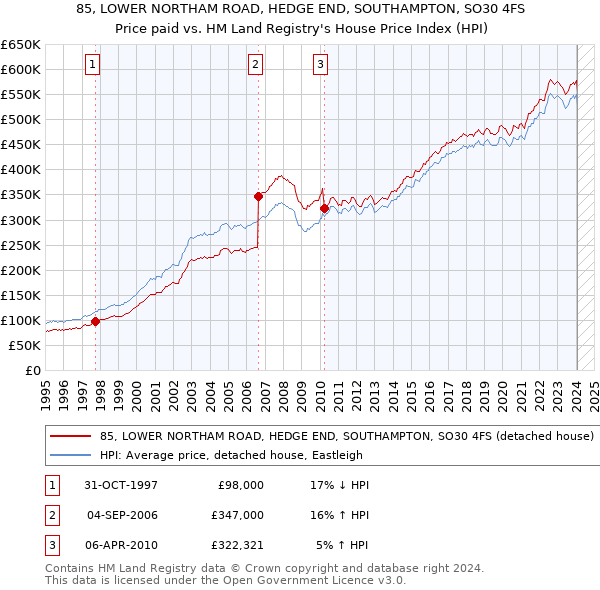 85, LOWER NORTHAM ROAD, HEDGE END, SOUTHAMPTON, SO30 4FS: Price paid vs HM Land Registry's House Price Index