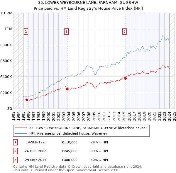 85, LOWER WEYBOURNE LANE, FARNHAM, GU9 9HW: Price paid vs HM Land Registry's House Price Index
