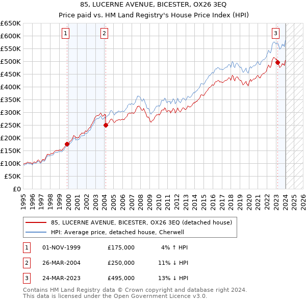 85, LUCERNE AVENUE, BICESTER, OX26 3EQ: Price paid vs HM Land Registry's House Price Index