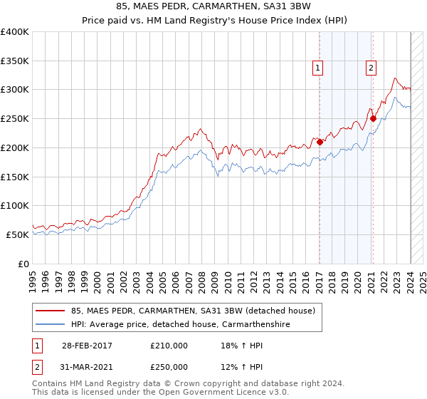 85, MAES PEDR, CARMARTHEN, SA31 3BW: Price paid vs HM Land Registry's House Price Index