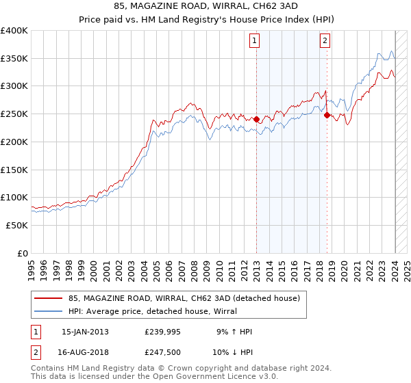 85, MAGAZINE ROAD, WIRRAL, CH62 3AD: Price paid vs HM Land Registry's House Price Index
