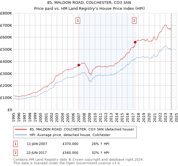 85, MALDON ROAD, COLCHESTER, CO3 3AN: Price paid vs HM Land Registry's House Price Index