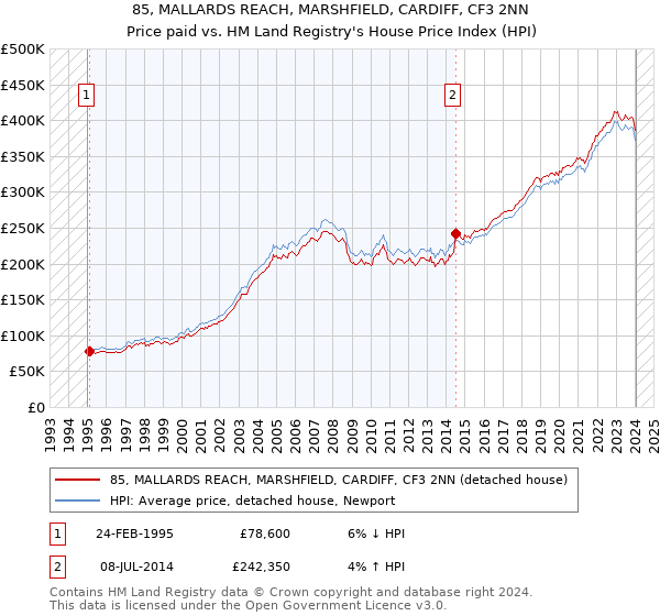 85, MALLARDS REACH, MARSHFIELD, CARDIFF, CF3 2NN: Price paid vs HM Land Registry's House Price Index