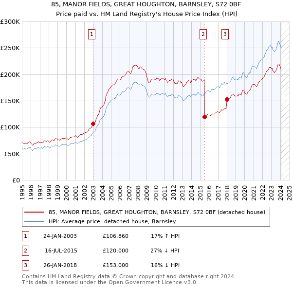 85, MANOR FIELDS, GREAT HOUGHTON, BARNSLEY, S72 0BF: Price paid vs HM Land Registry's House Price Index