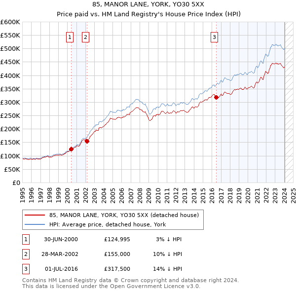 85, MANOR LANE, YORK, YO30 5XX: Price paid vs HM Land Registry's House Price Index