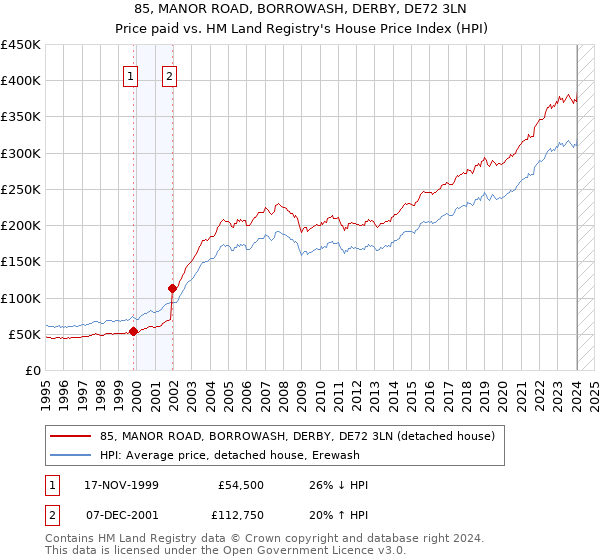 85, MANOR ROAD, BORROWASH, DERBY, DE72 3LN: Price paid vs HM Land Registry's House Price Index