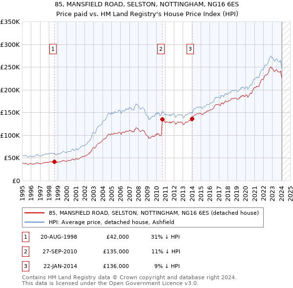 85, MANSFIELD ROAD, SELSTON, NOTTINGHAM, NG16 6ES: Price paid vs HM Land Registry's House Price Index