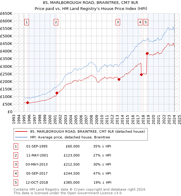 85, MARLBOROUGH ROAD, BRAINTREE, CM7 9LR: Price paid vs HM Land Registry's House Price Index