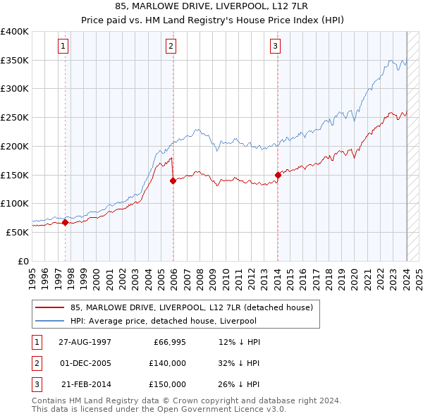 85, MARLOWE DRIVE, LIVERPOOL, L12 7LR: Price paid vs HM Land Registry's House Price Index
