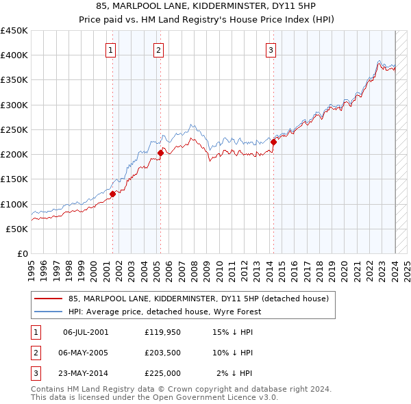 85, MARLPOOL LANE, KIDDERMINSTER, DY11 5HP: Price paid vs HM Land Registry's House Price Index