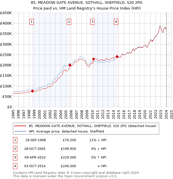 85, MEADOW GATE AVENUE, SOTHALL, SHEFFIELD, S20 2PG: Price paid vs HM Land Registry's House Price Index
