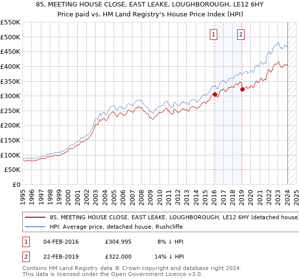 85, MEETING HOUSE CLOSE, EAST LEAKE, LOUGHBOROUGH, LE12 6HY: Price paid vs HM Land Registry's House Price Index