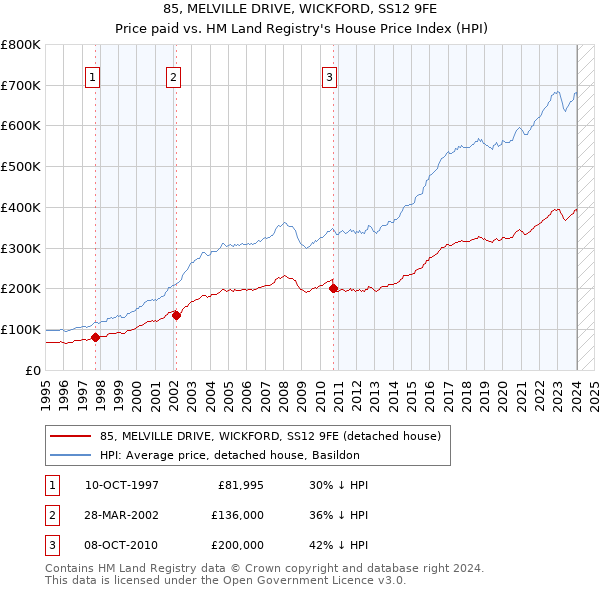 85, MELVILLE DRIVE, WICKFORD, SS12 9FE: Price paid vs HM Land Registry's House Price Index