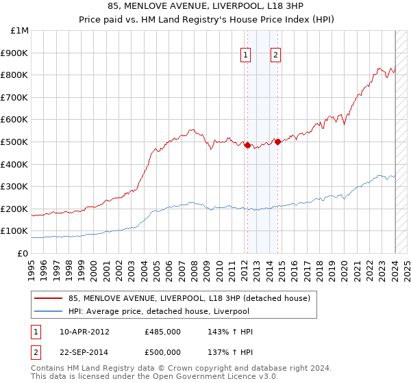 85, MENLOVE AVENUE, LIVERPOOL, L18 3HP: Price paid vs HM Land Registry's House Price Index