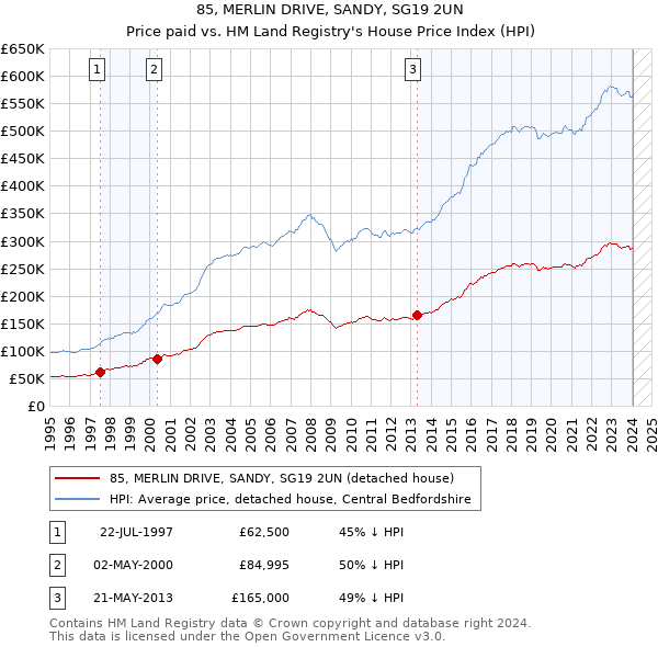 85, MERLIN DRIVE, SANDY, SG19 2UN: Price paid vs HM Land Registry's House Price Index