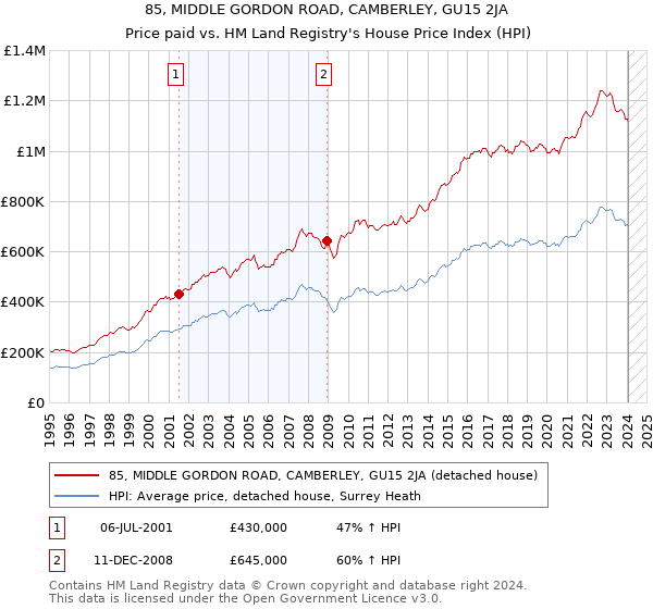 85, MIDDLE GORDON ROAD, CAMBERLEY, GU15 2JA: Price paid vs HM Land Registry's House Price Index