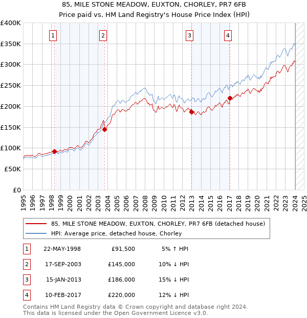 85, MILE STONE MEADOW, EUXTON, CHORLEY, PR7 6FB: Price paid vs HM Land Registry's House Price Index