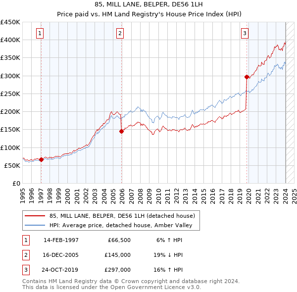 85, MILL LANE, BELPER, DE56 1LH: Price paid vs HM Land Registry's House Price Index