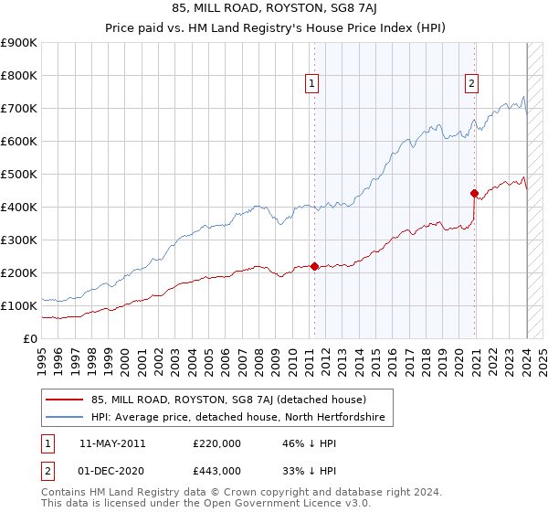 85, MILL ROAD, ROYSTON, SG8 7AJ: Price paid vs HM Land Registry's House Price Index