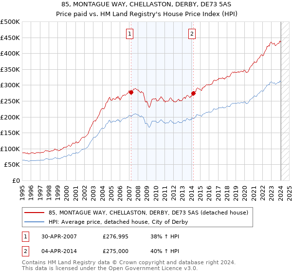 85, MONTAGUE WAY, CHELLASTON, DERBY, DE73 5AS: Price paid vs HM Land Registry's House Price Index