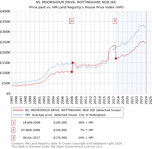 85, MOORSHOLM DRIVE, NOTTINGHAM, NG8 2EE: Price paid vs HM Land Registry's House Price Index