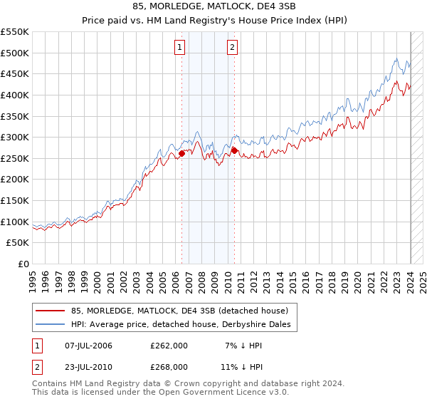 85, MORLEDGE, MATLOCK, DE4 3SB: Price paid vs HM Land Registry's House Price Index