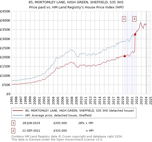 85, MORTOMLEY LANE, HIGH GREEN, SHEFFIELD, S35 3HS: Price paid vs HM Land Registry's House Price Index