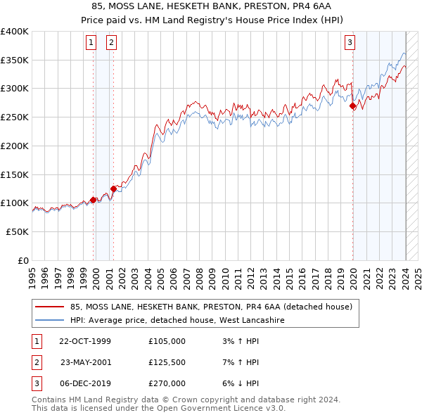 85, MOSS LANE, HESKETH BANK, PRESTON, PR4 6AA: Price paid vs HM Land Registry's House Price Index