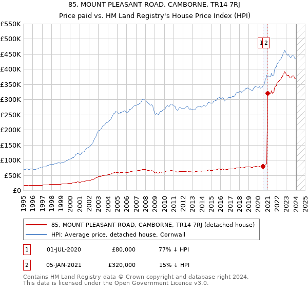 85, MOUNT PLEASANT ROAD, CAMBORNE, TR14 7RJ: Price paid vs HM Land Registry's House Price Index