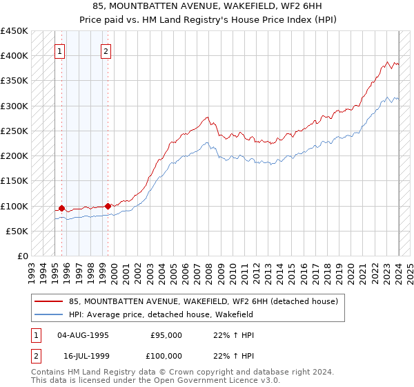 85, MOUNTBATTEN AVENUE, WAKEFIELD, WF2 6HH: Price paid vs HM Land Registry's House Price Index