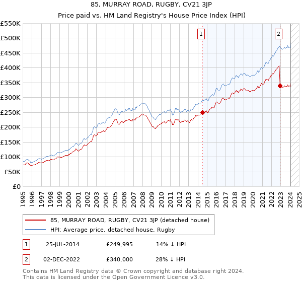 85, MURRAY ROAD, RUGBY, CV21 3JP: Price paid vs HM Land Registry's House Price Index