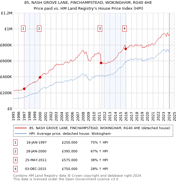 85, NASH GROVE LANE, FINCHAMPSTEAD, WOKINGHAM, RG40 4HE: Price paid vs HM Land Registry's House Price Index