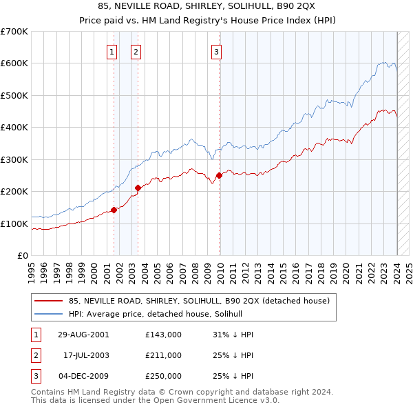 85, NEVILLE ROAD, SHIRLEY, SOLIHULL, B90 2QX: Price paid vs HM Land Registry's House Price Index
