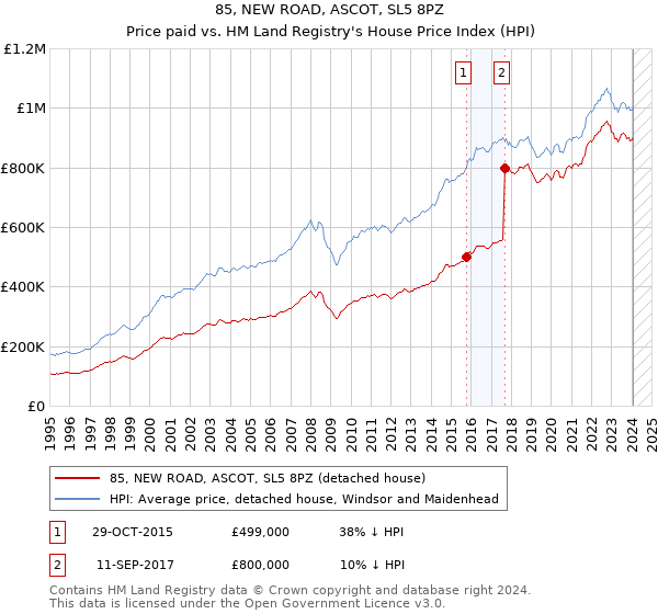 85, NEW ROAD, ASCOT, SL5 8PZ: Price paid vs HM Land Registry's House Price Index