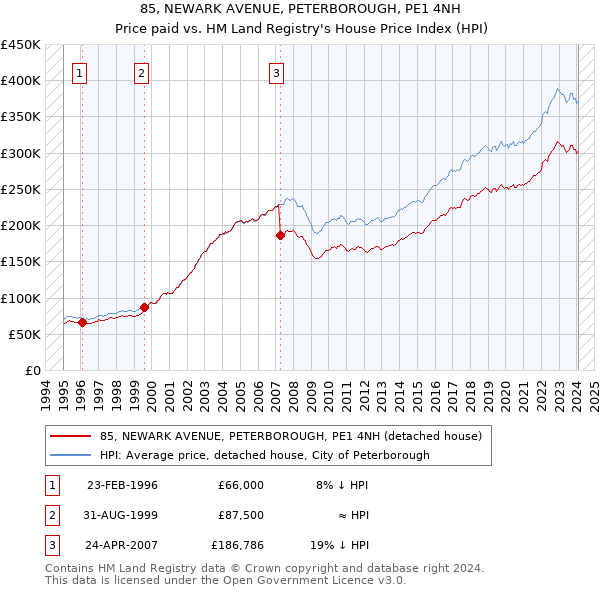 85, NEWARK AVENUE, PETERBOROUGH, PE1 4NH: Price paid vs HM Land Registry's House Price Index
