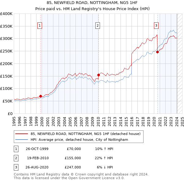 85, NEWFIELD ROAD, NOTTINGHAM, NG5 1HF: Price paid vs HM Land Registry's House Price Index