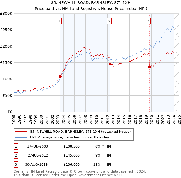 85, NEWHILL ROAD, BARNSLEY, S71 1XH: Price paid vs HM Land Registry's House Price Index